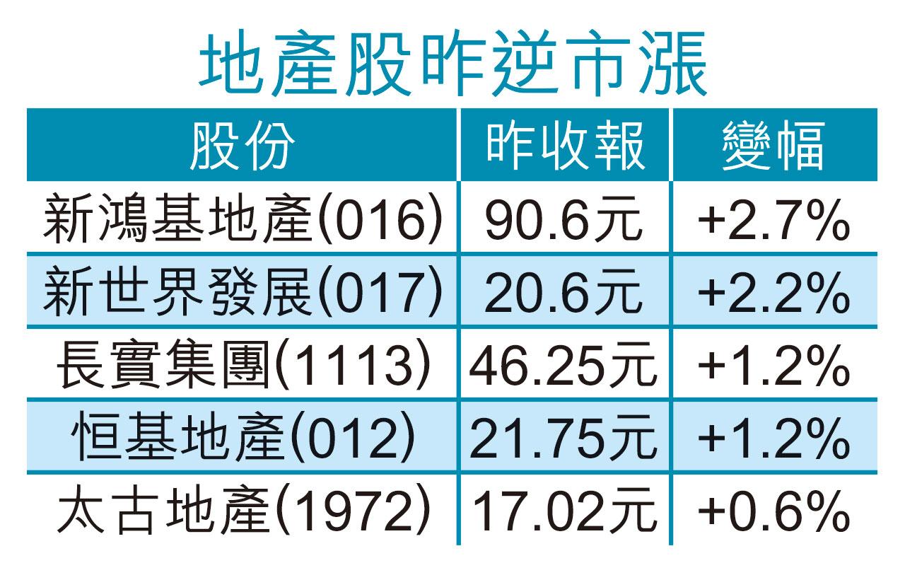 港股 地產股