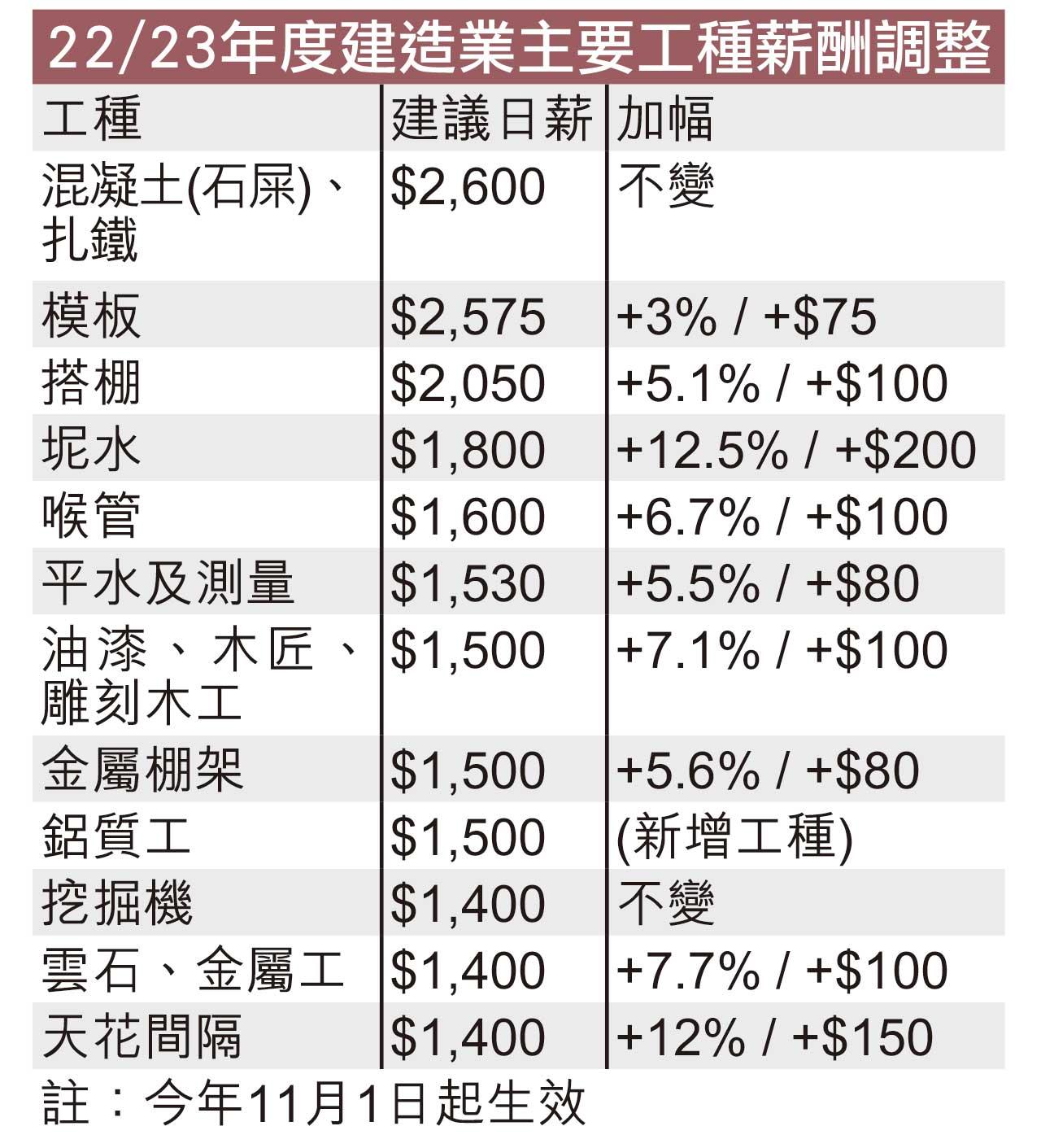 建造業12工種加薪3%至12.5% 下月起生效 冀引新血入行
