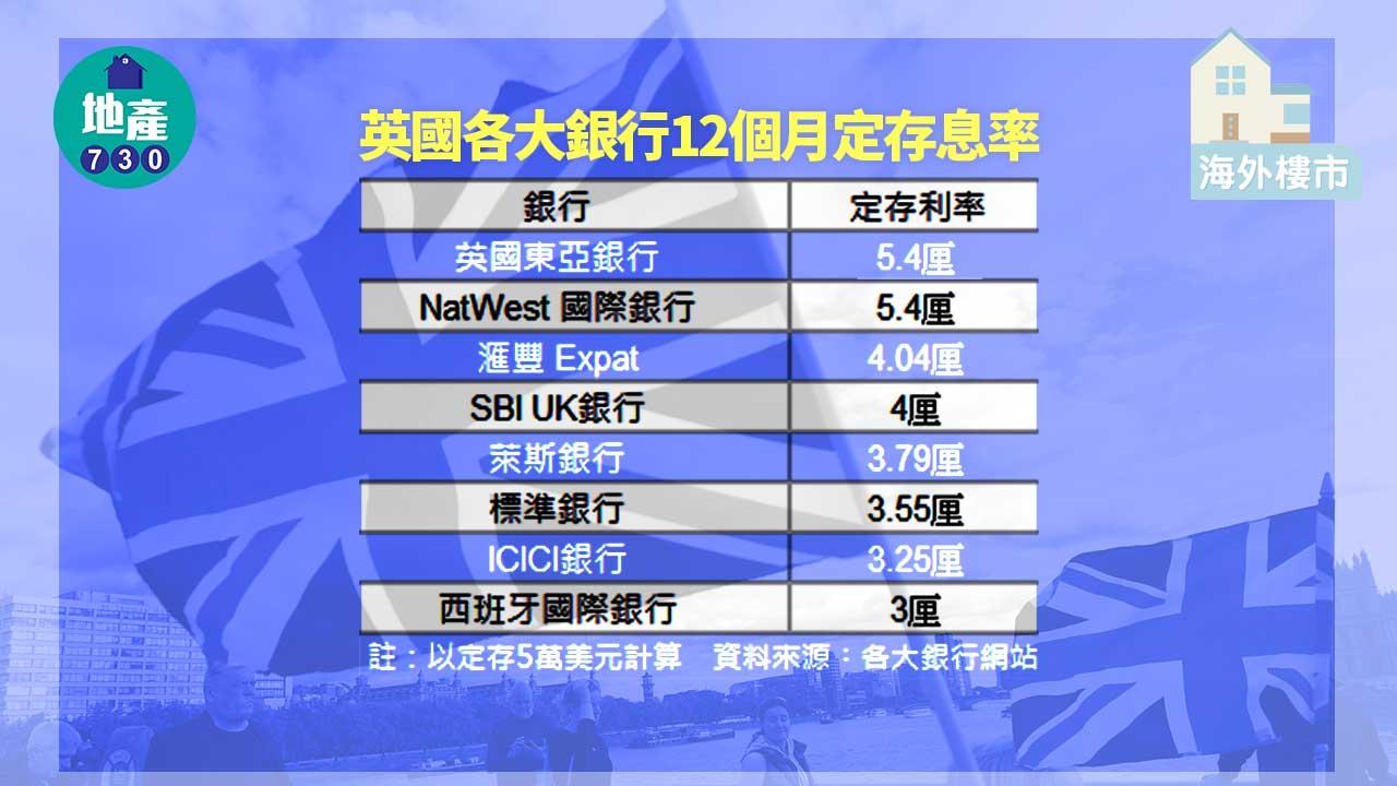 海外樓市|英按息升穿7厘 美元定存夠唔夠對沖?