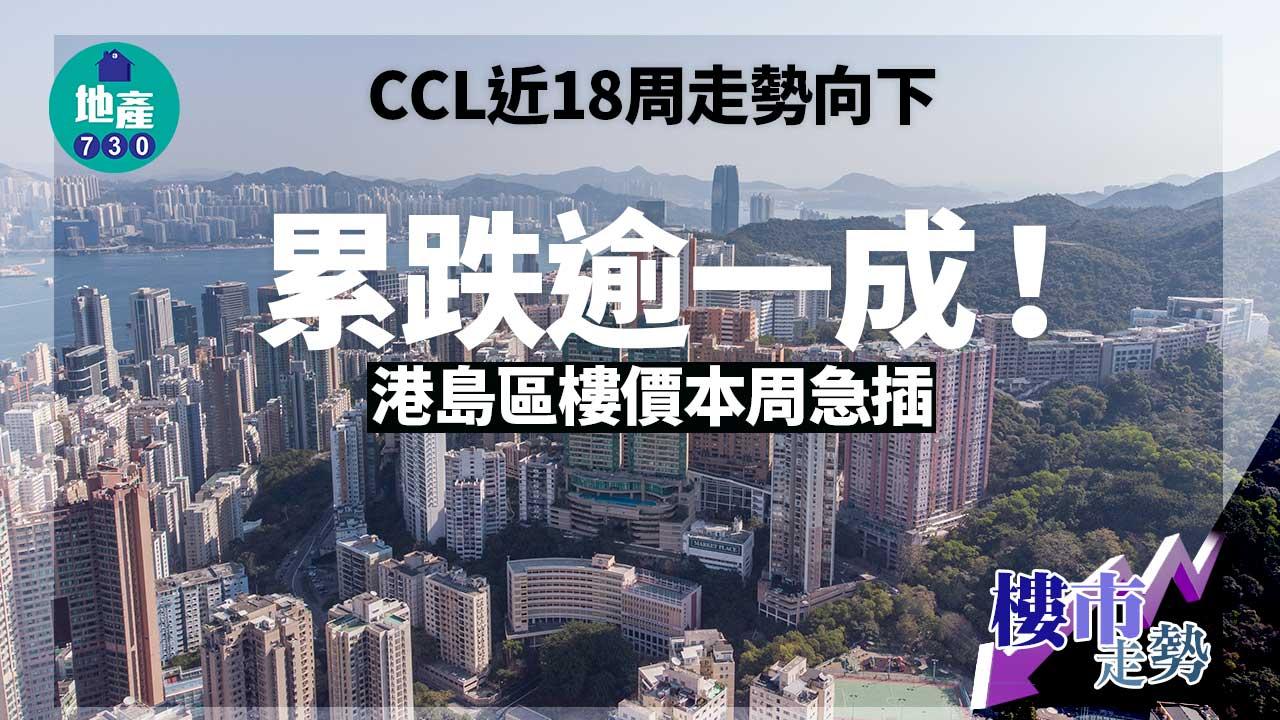 樓價指數|CCL近18周累跌逾一成 港島區樓價本周急插