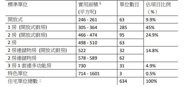 油塘新盤|朗譽短期內公布樓書及開放銷售中心