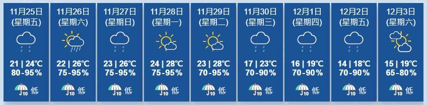 天文台又指,一道廣闊雲帶會在未來一兩日覆蓋廣東。下周初廣東沿岸風勢微弱,日間相當溫暖。(香港天文台)