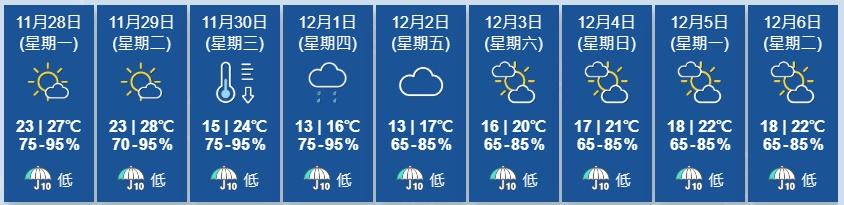 天文台網頁顯示,氣溫會由周二最高28度急降至周三最低15度,相差13度。(香港天文台)
