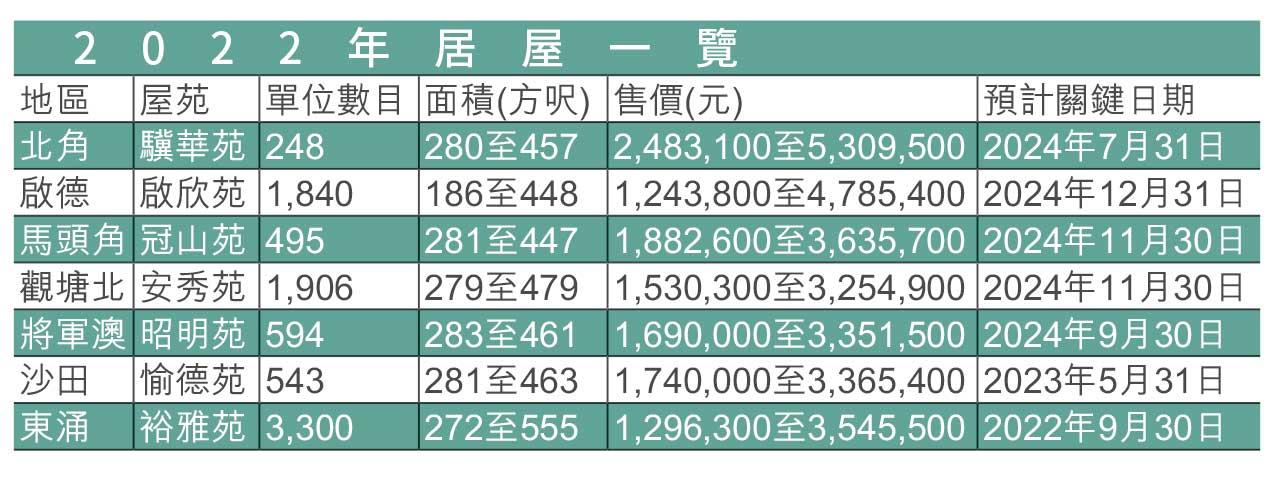 新一輪居屋價單曝光 北角驥華苑樓王 457呎享海景售530.9萬元