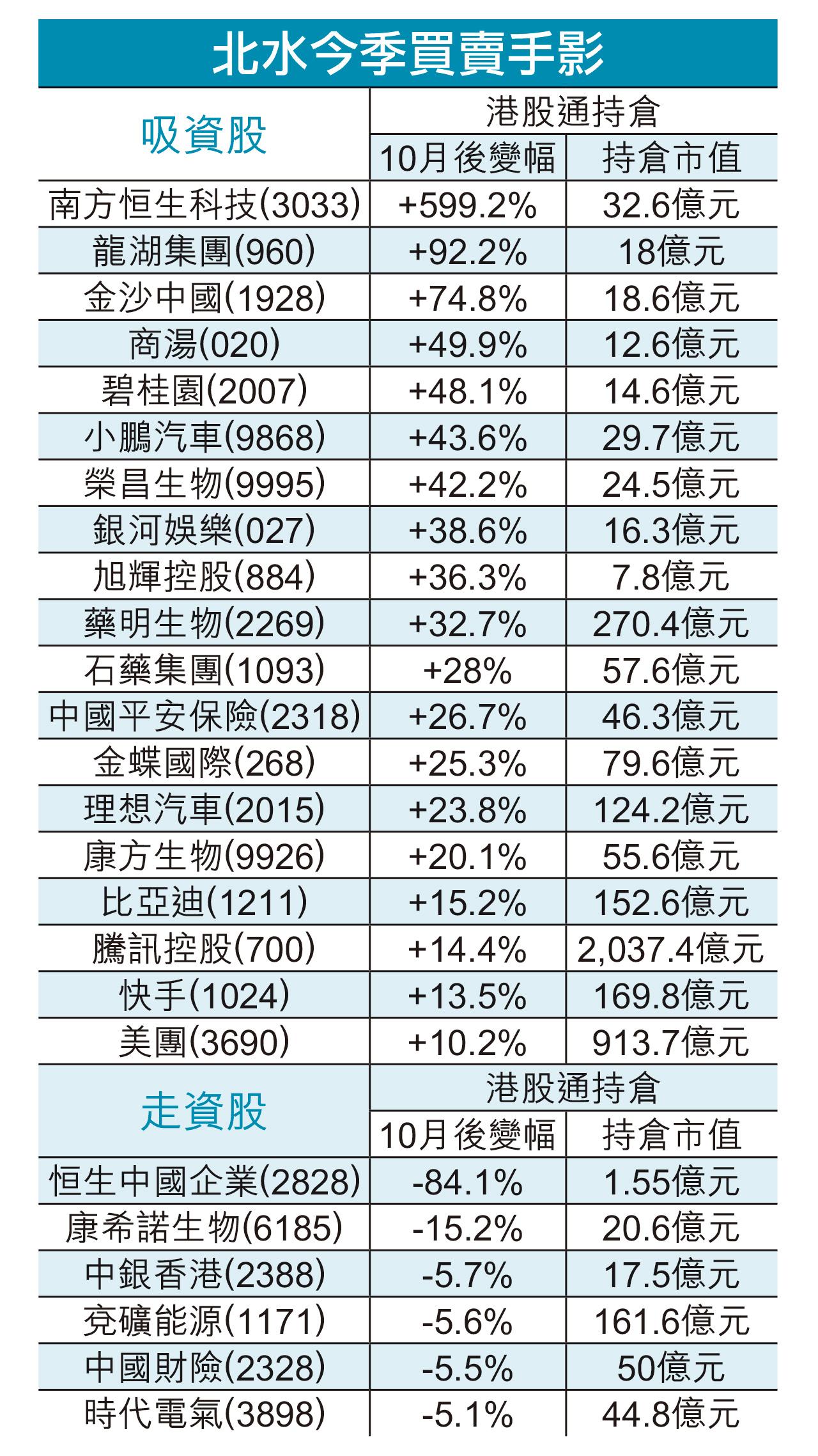 北水 港股