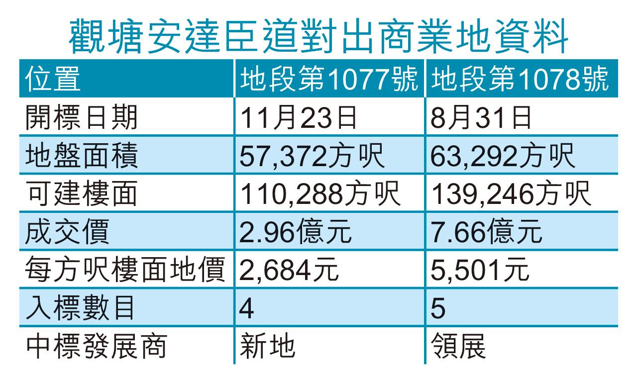 觀塘 安達臣道 商業地