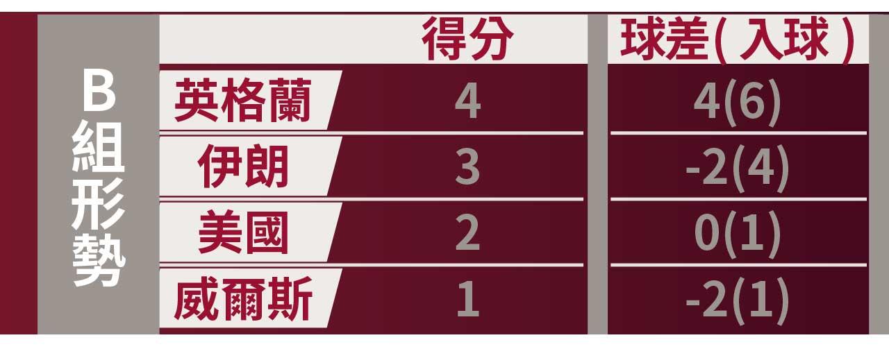 世界盃A組決戰|厄瓜多爾撼塞內加爾 出線生死鬥