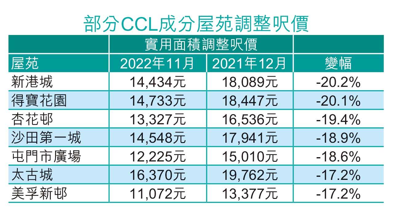 樓市瀉藥|近七成大屋苑呎價跌逾1成 新港城 得寶花園 今年最傷