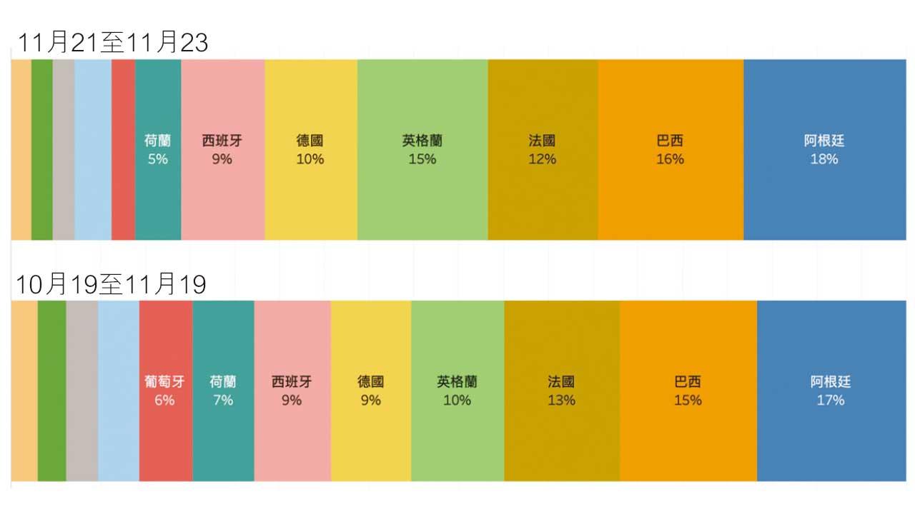 數據科普|世界盃開局雖爆冷 冠軍熱門續受青睞