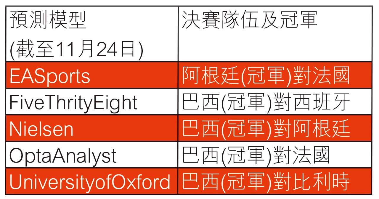 數據科普|世界盃開局雖爆冷 冠軍熱門續受青睞