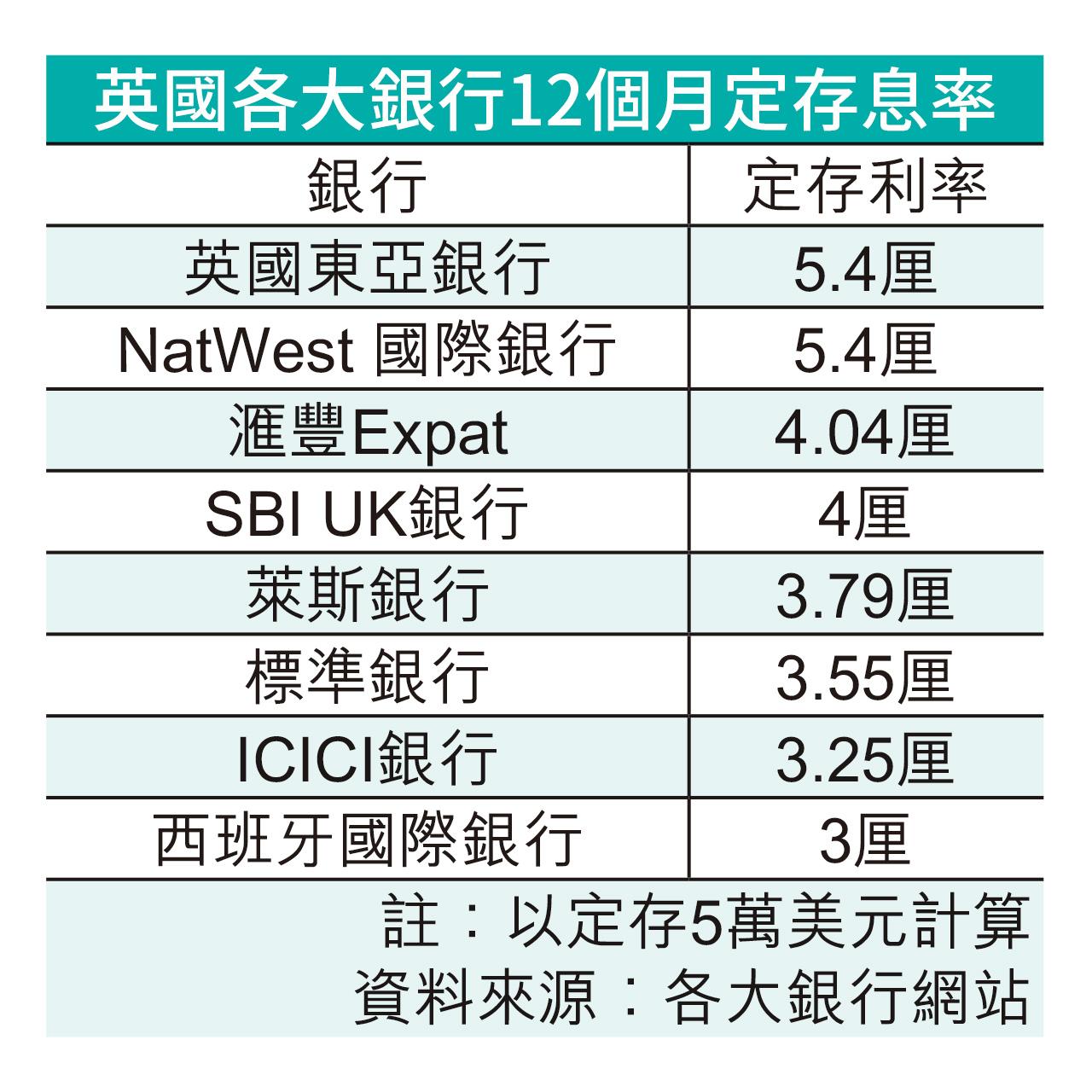 英國 銀行