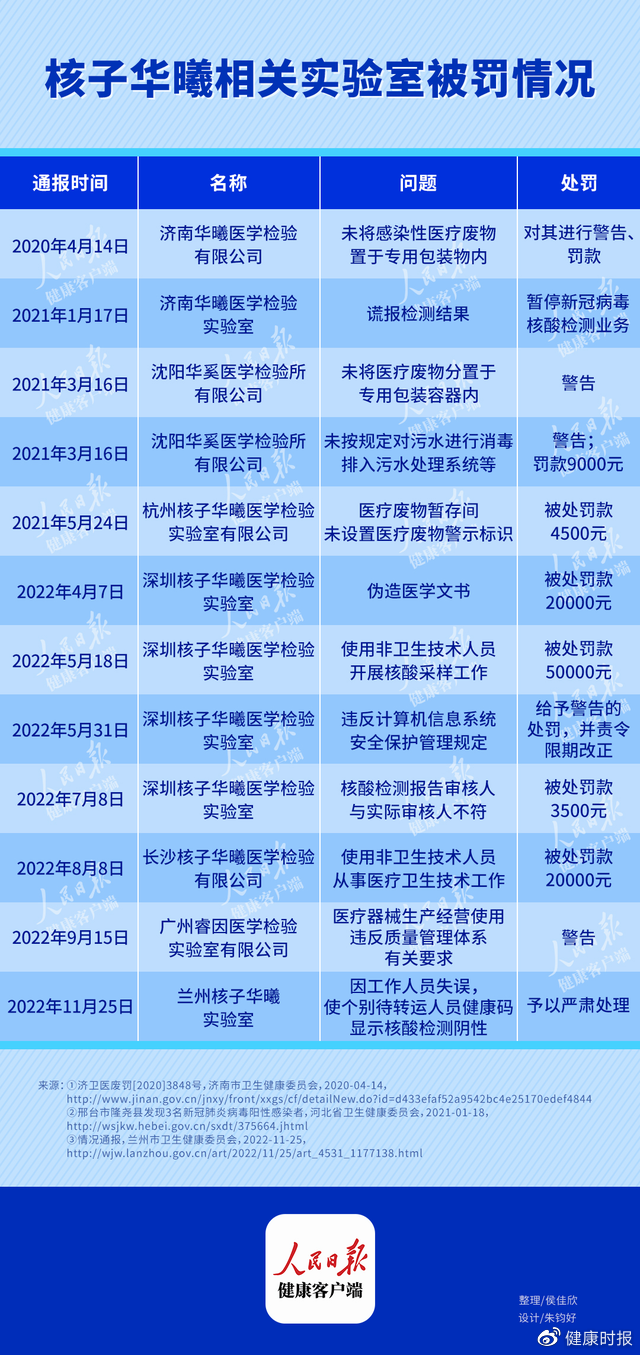人民日報健康客戶端盤點核子華曦被罰情況。