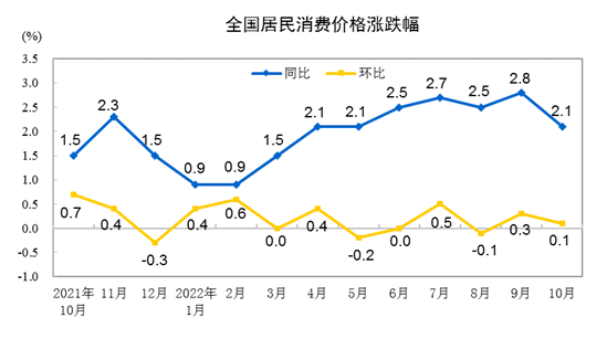 內地CPI近一年走勢。(國家統計局)