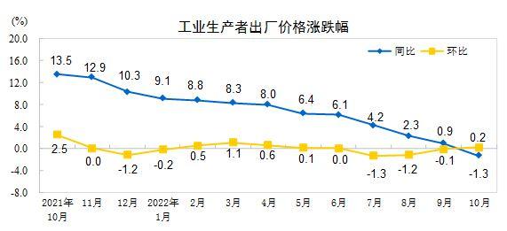 內地PPI過去一年走勢。(國家統計局)