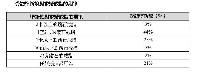 婚資訊媒體生活易調查,大部分準新娘望有求婚鑽戒。