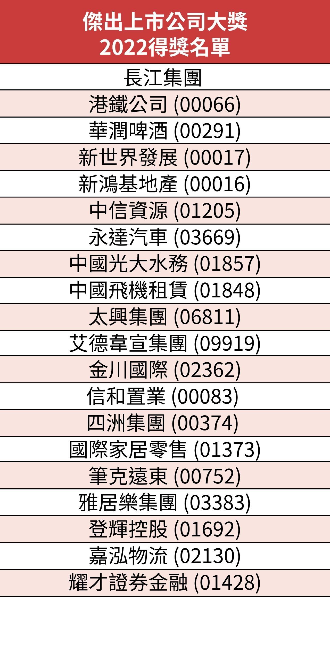 傑出上市公司大奬2022