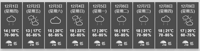 天文台預料該季候風會在周末期間稍為緩和,廣東沿岸日間氣溫回升。(香港天文台)