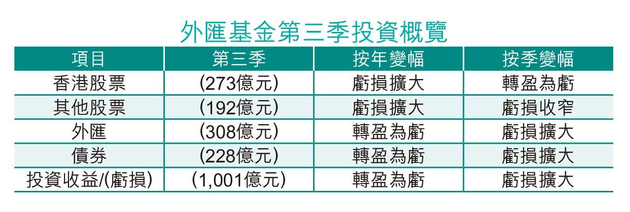 季蝕千億|外匯基金全年難扭虧