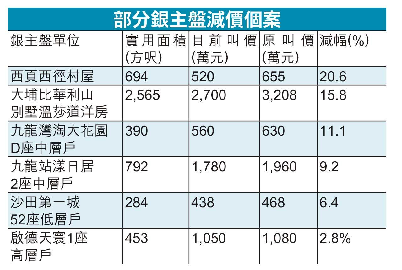 樓市下行|樓價若累挫三成 恐增至千伙 銀主盤海嘯後高 劈價求售