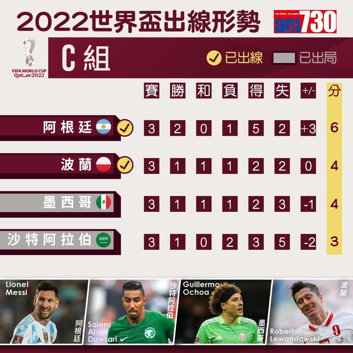 阿根廷於世界盃C組首名出線,波蘭次名出線。