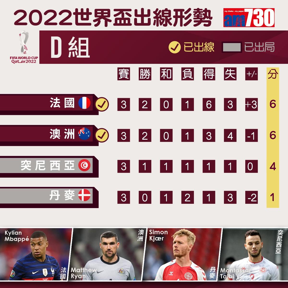 世界盃D組最終排名。