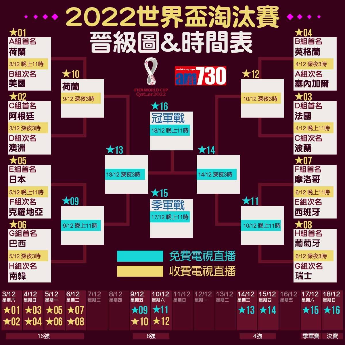 世界盃16強走線圖。