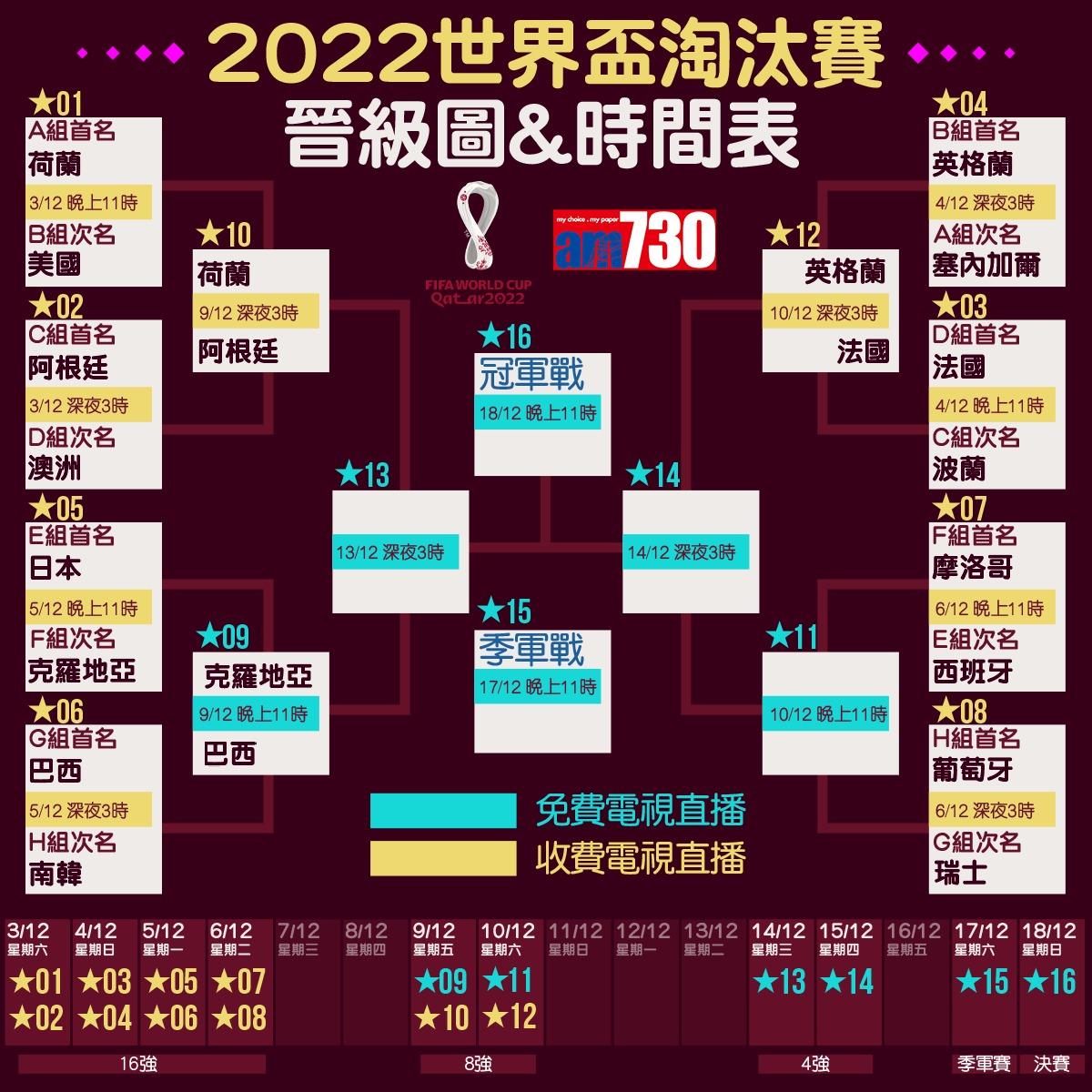 最新晉級圖