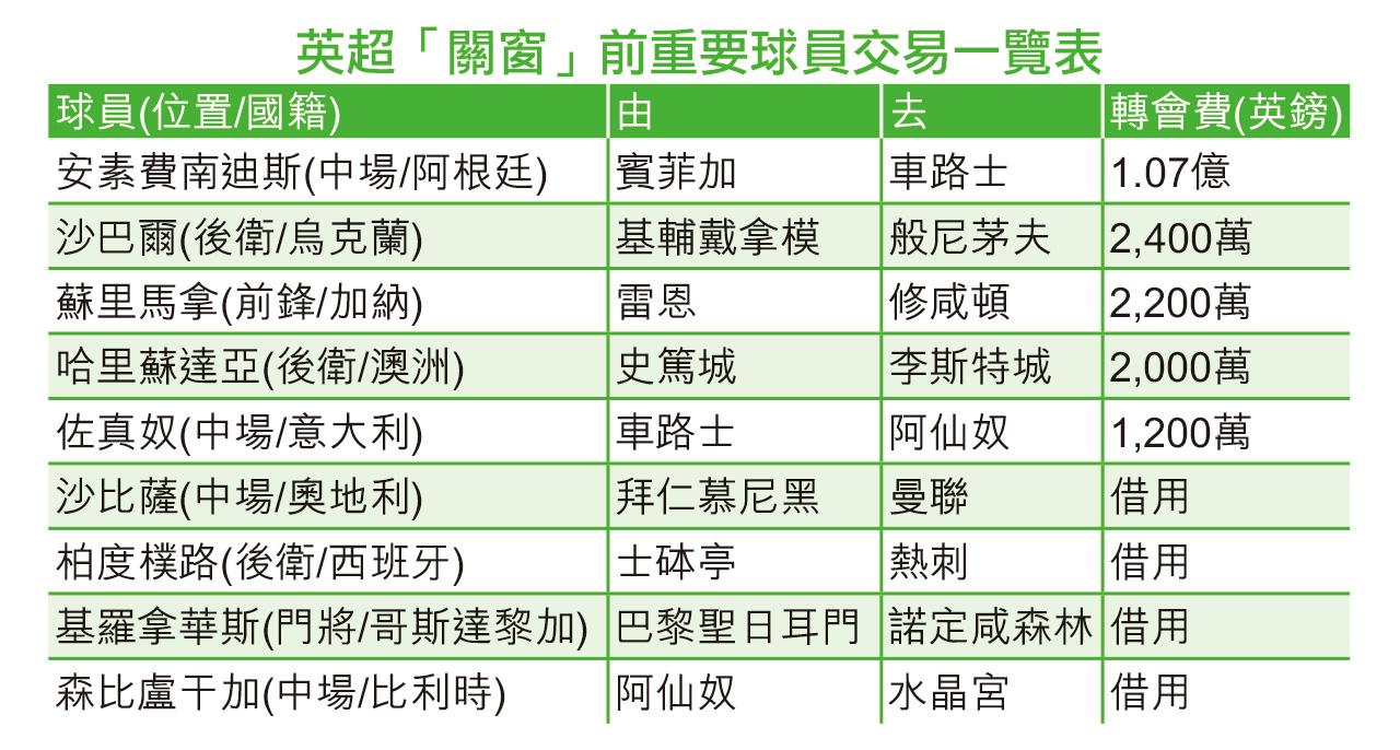 英超 轉會窗