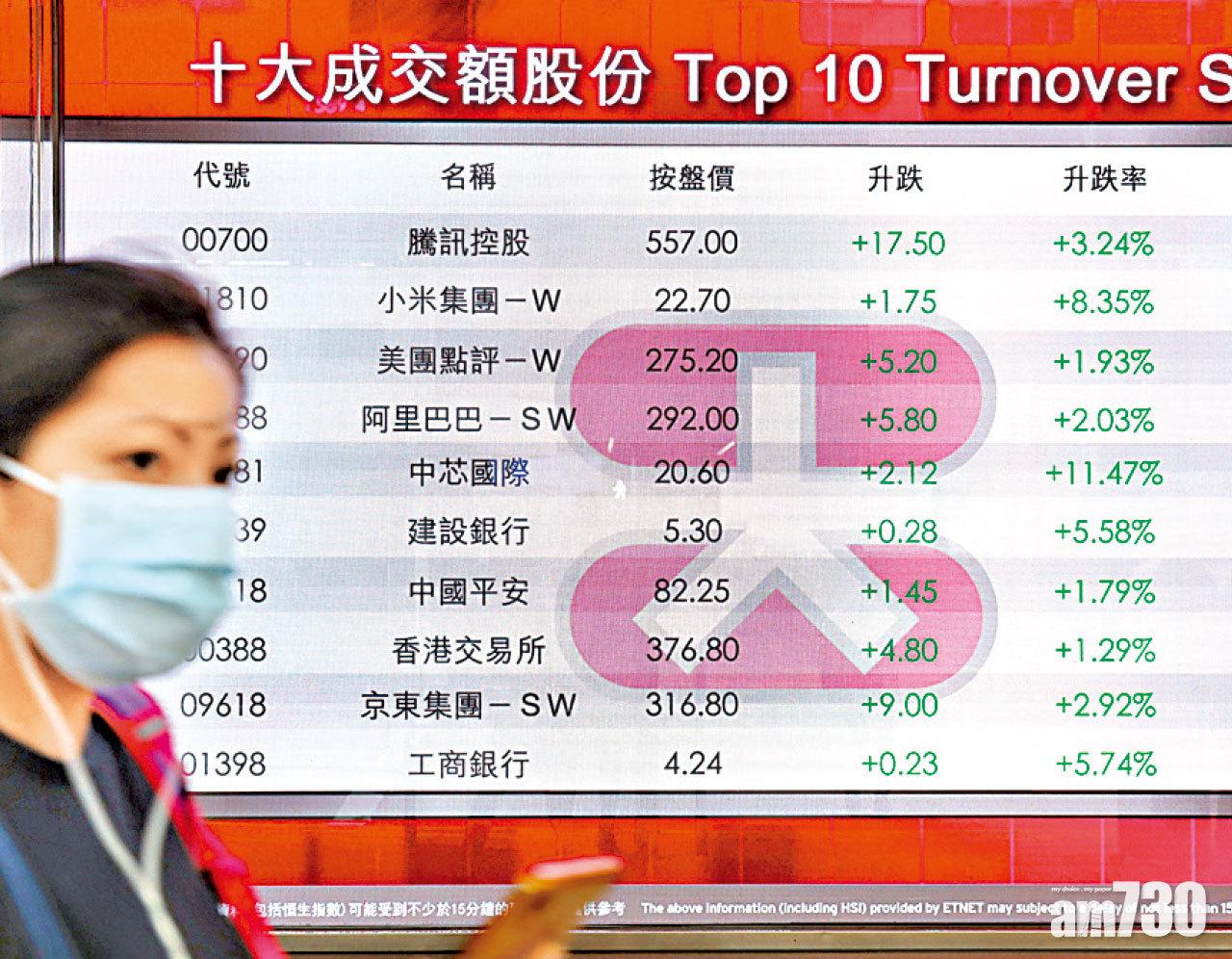 科技及內銀股雄霸港股成交榜。(中通社)