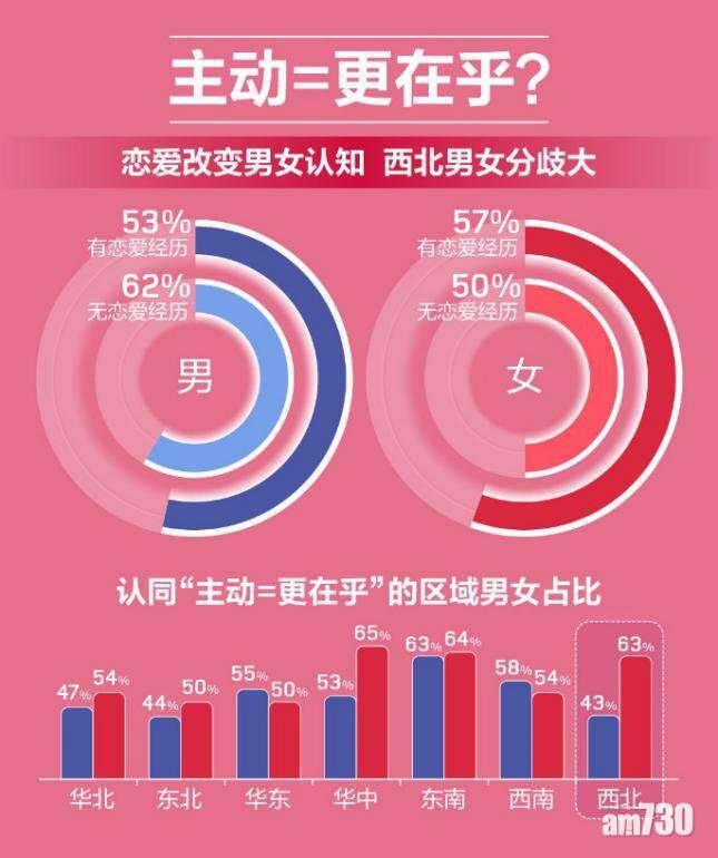 報告關於「主動是否等於更在乎」等拍拖結婚現實問題的數據。(互聯網)