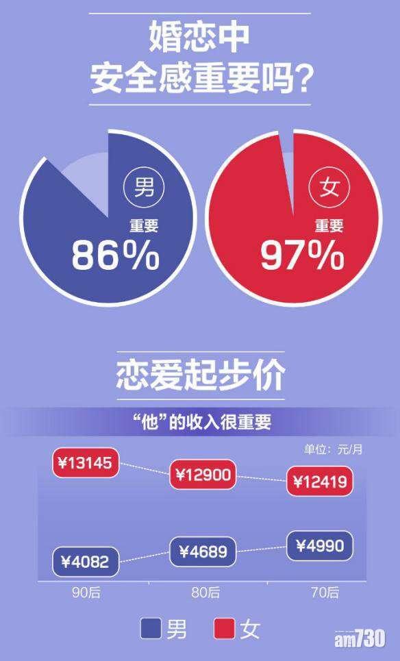 報告關於「戀愛起步價」等拍拖結婚現實問題的數據。(互聯網)