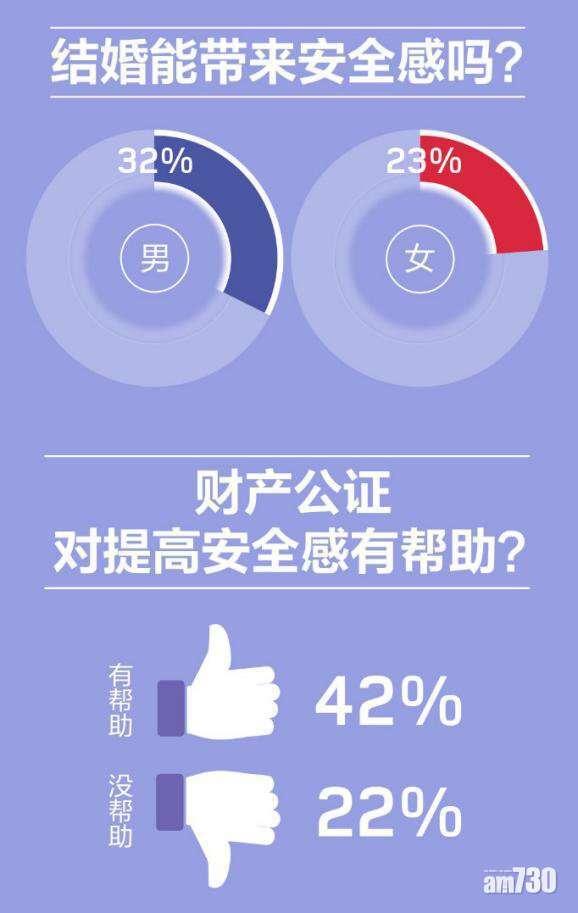 報告關於「結婚帶來安全感」等拍拖結婚現實問題的數據。(互聯網)