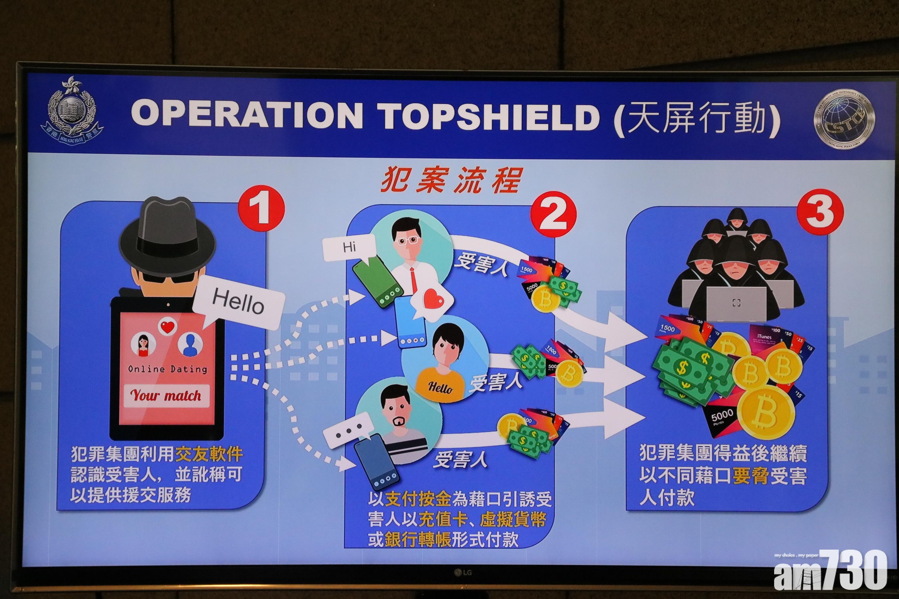 犯罪集團涉嫌透過交友平台訛稱可向受害人提供援交服務,然後騙取按金。