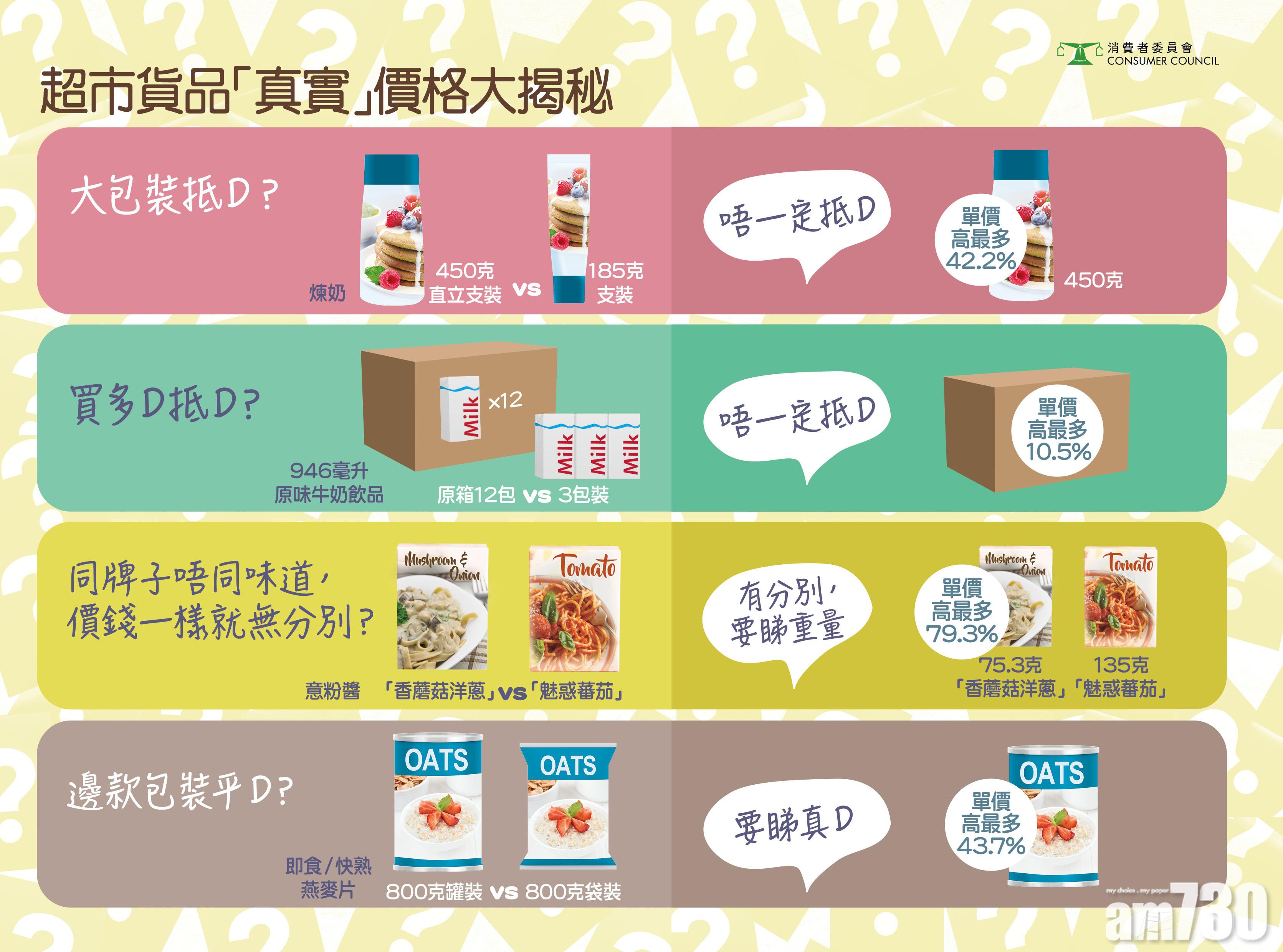 消費者純以貨品展示價格判斷價格高低非完全正確。(消委會提供)