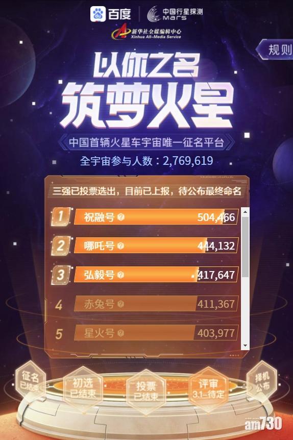 中國首架火星車名字網絡投票結果。(互聯網)