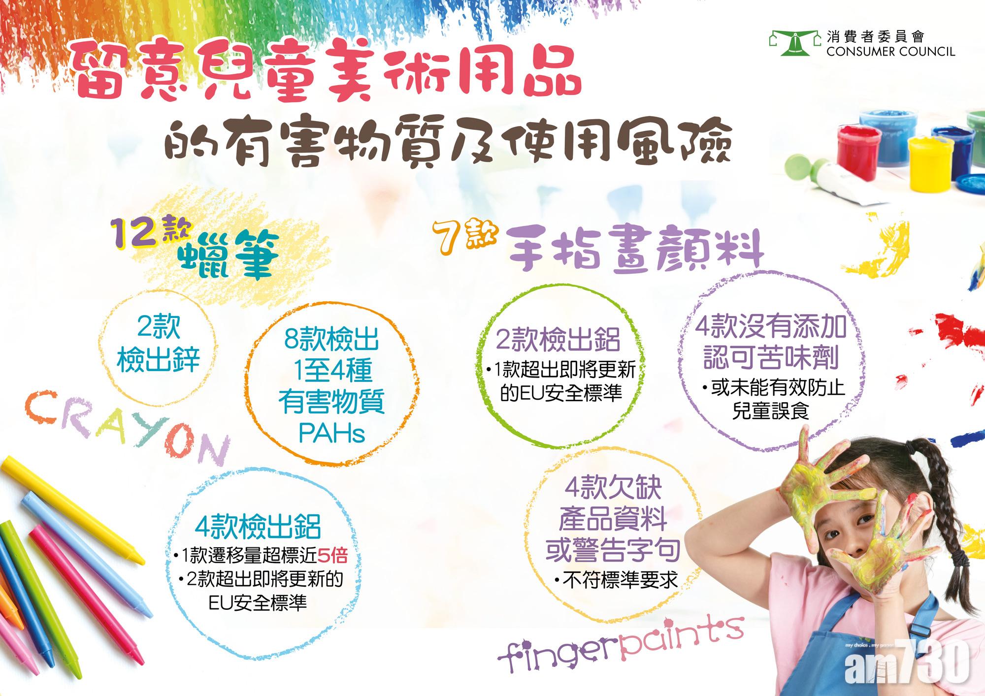 逾半兒童蠟筆手指畫顏料釋出有害金屬物,7款檢蠟筆含可致癌物萘。(消委會提供)