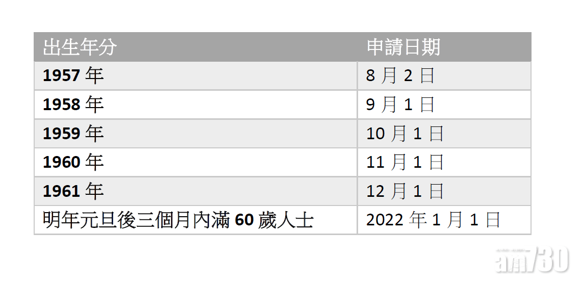 申請日期一覽