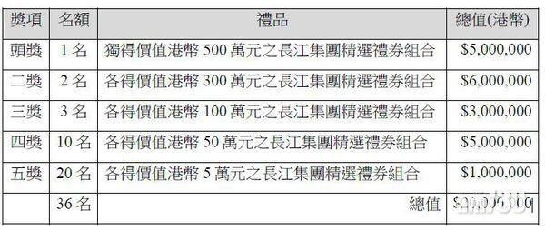 長江集團2,000萬元禮券抽獎,頭獎可獨得500萬元禮券組合。