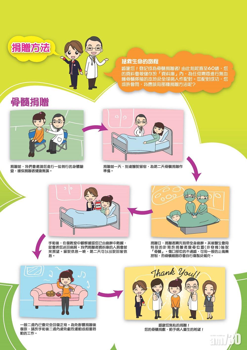 傳統捐骨髓過程。