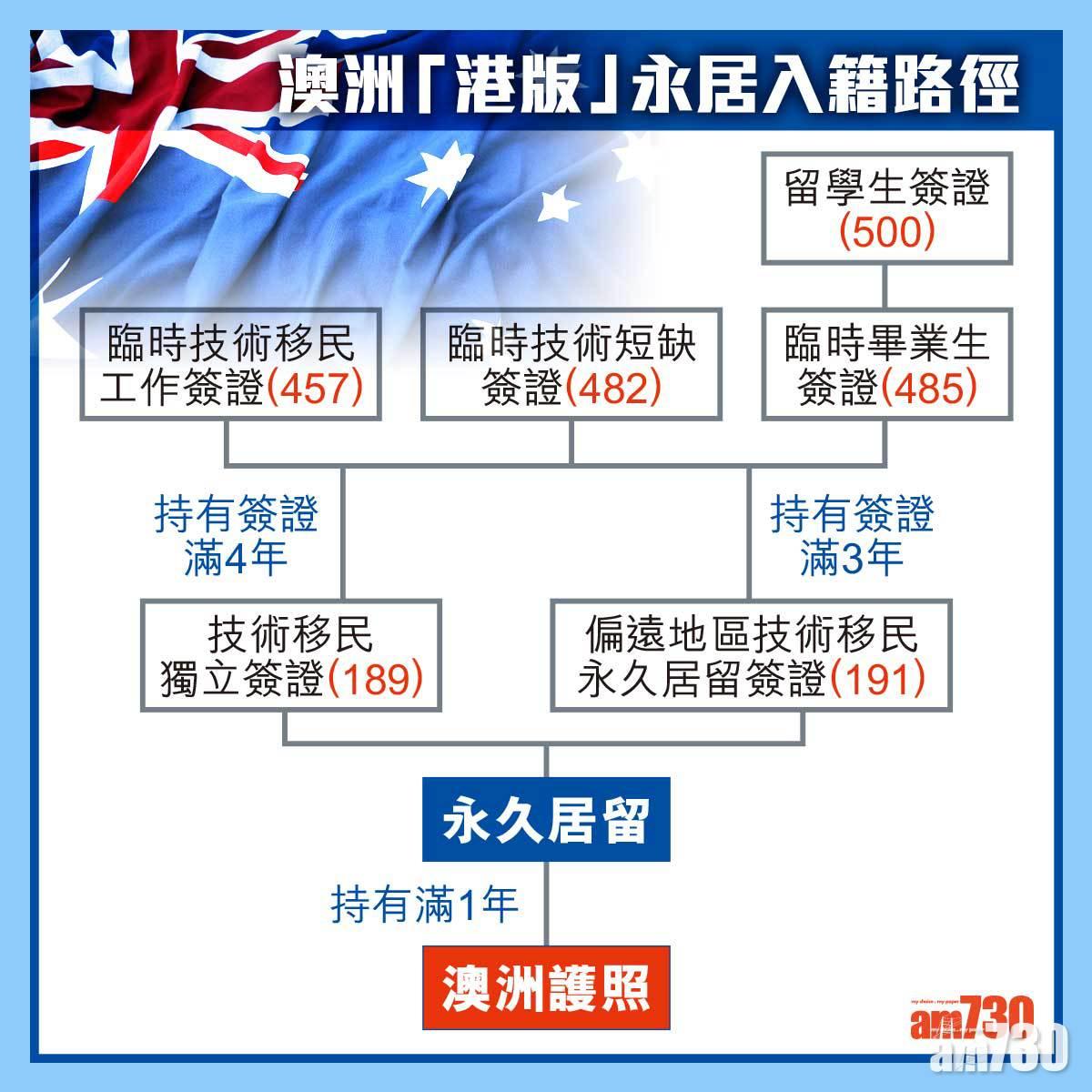 海外樓市 最快4年入籍 詳解澳洲新簽證如何 賣大包 Am730