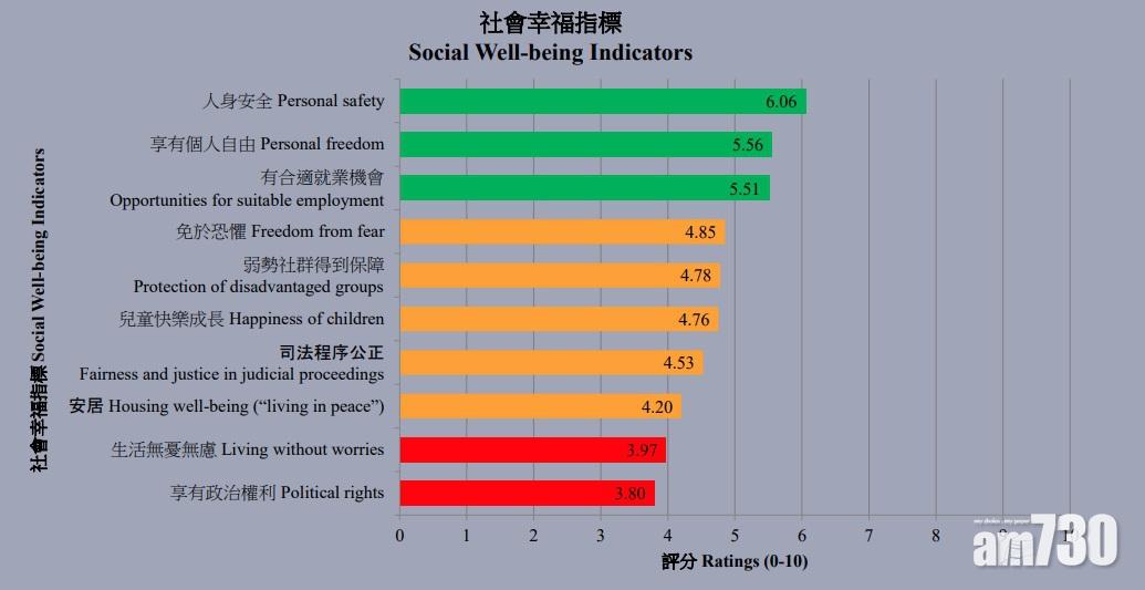 在10項指定範疇中,只有3項評分合格,其餘7項評均低於5分。(香港民研調查截圖)