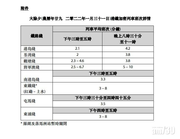 農曆新年22 港鐵年廿九不設通宵列車下午晚上加強班次 Am730