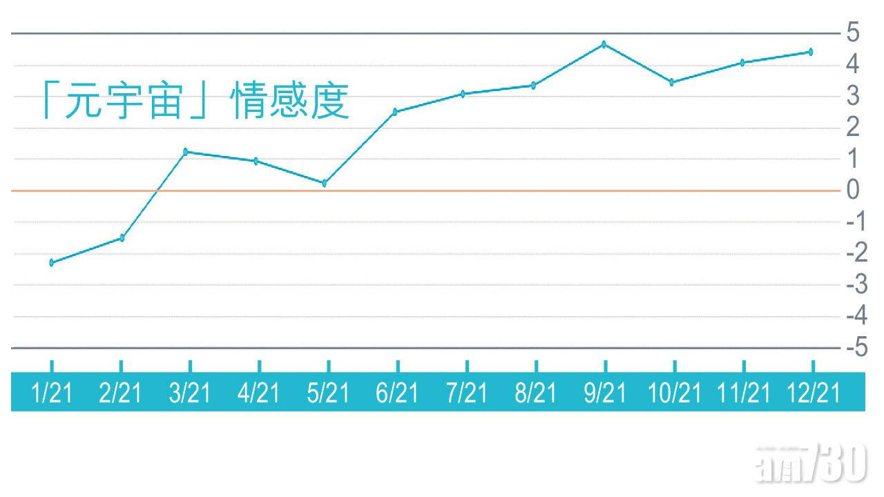 圖二:元宇宙的情感度在2021年持續上升
來源:Tocanan社媒數據
