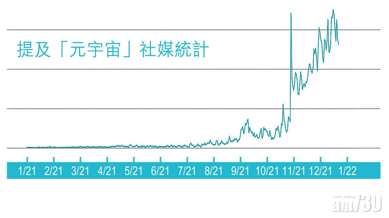 圖一:從2021年1月至12月底提及『元宇宙』的社媒約1千500萬條來源:Tocanan社媒數據
