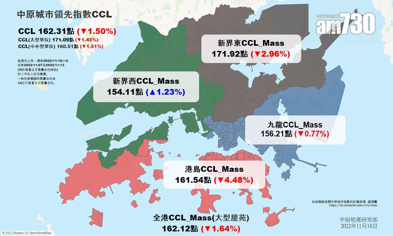 樓價指數|CCL近18周累跌逾一成 港島區樓價本周急插