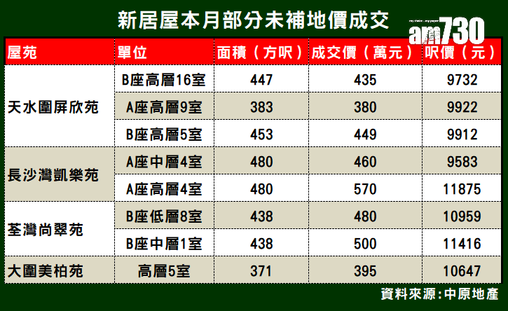 白居二執平貨!二手新居屋癲價不再 天水圍屏欣苑半月23宗成交